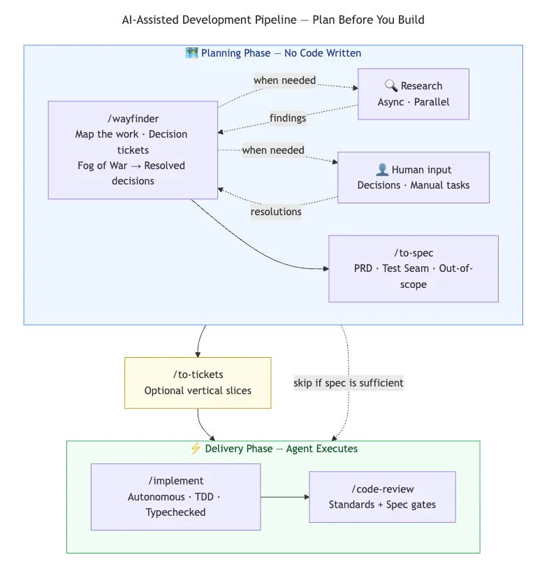 Flowchart of an AI-assisted development pipeline: Planning Phase with /wayfinder (async research and human input) feeding /to-spec, optional /to-tickets or a skip path when the spec is sufficient, then Delivery Phase with /implement into /code-review