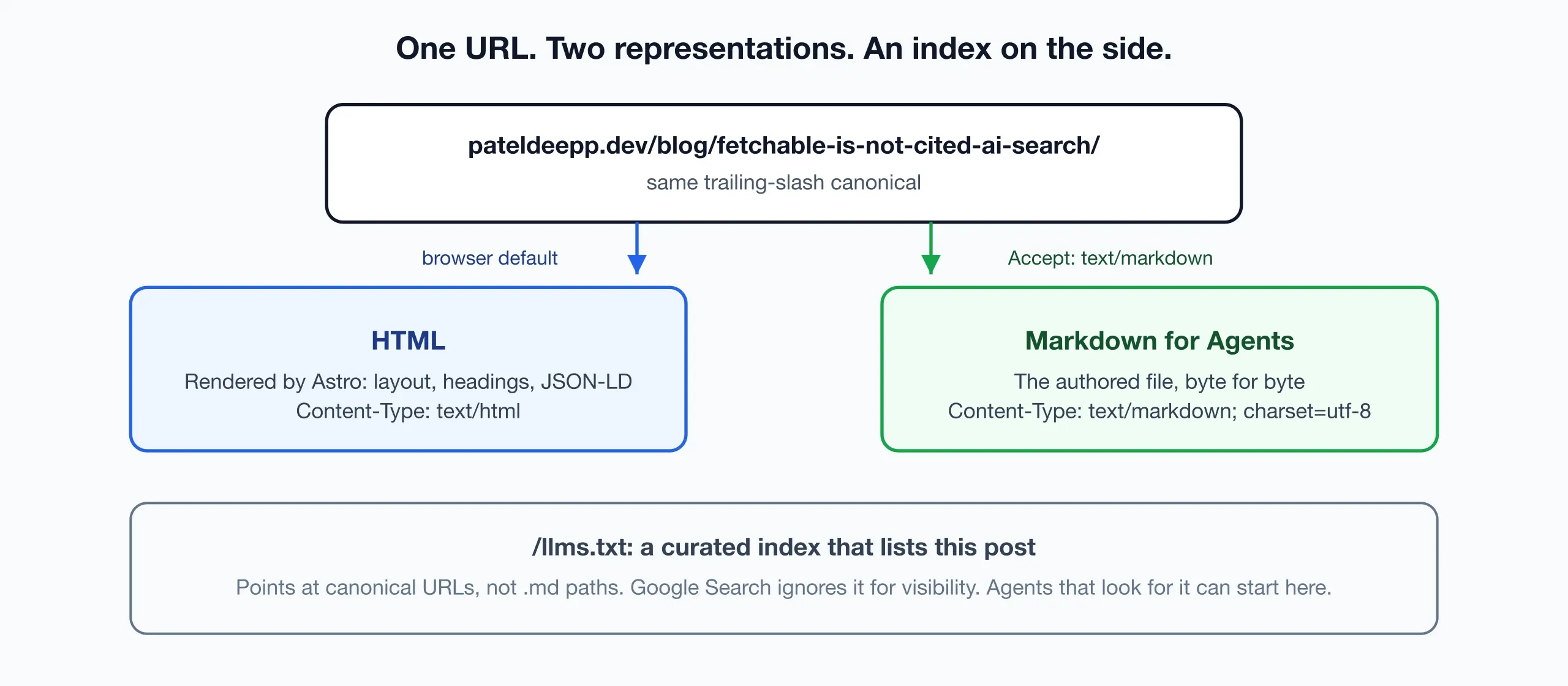 This post’s URL serving HTML by default and the authored markdown file when Accept asks for it, with llms.txt as a side index